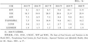 表6 2015～2020年世界各地区重度粮食不安全发生率