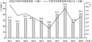 图5 2011～2020年中国企业对非投资流量及全球占比