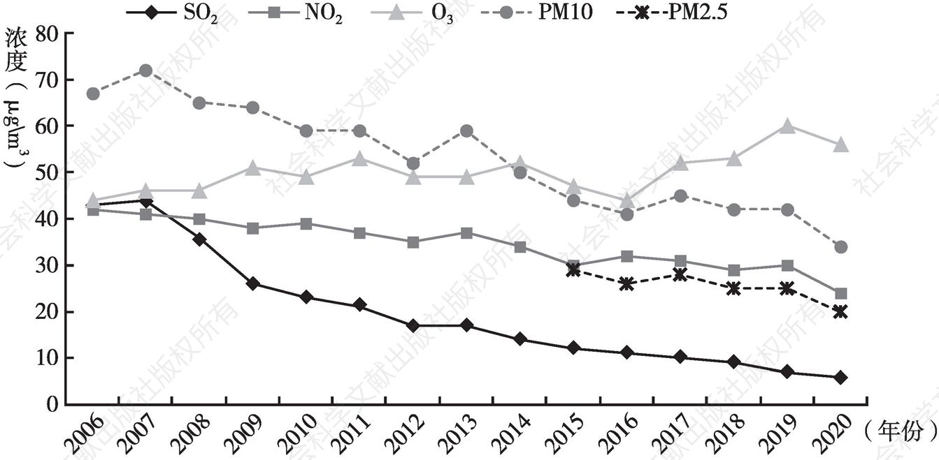 图1 2006～2020年粤港澳珠江三角洲区域空气监测网络污染物浓度年平均值趋势变化