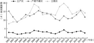 图5 2002～2020年中国粮食主产区、平衡区和主销区耕地平均撂荒率
