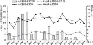 图6 2002～2020年中国补充耕地和原有耕地的撂荒率和变化趋势