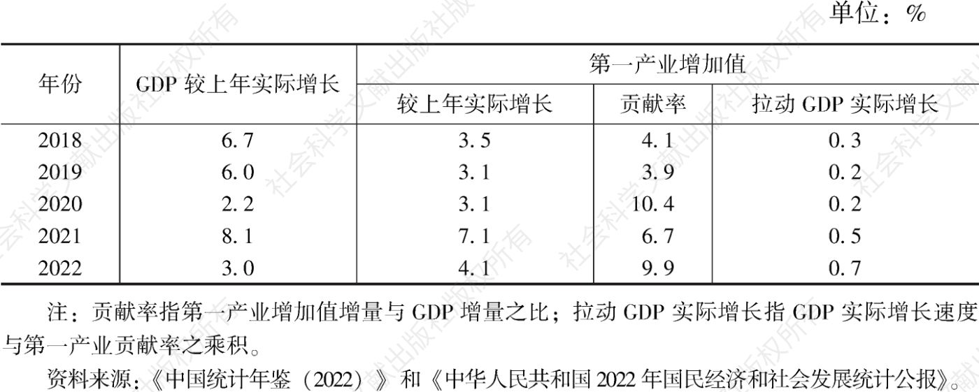 表1 2018～2022年GDP实际增长与第一产业增加值实际增长及其贡献和拉动情况