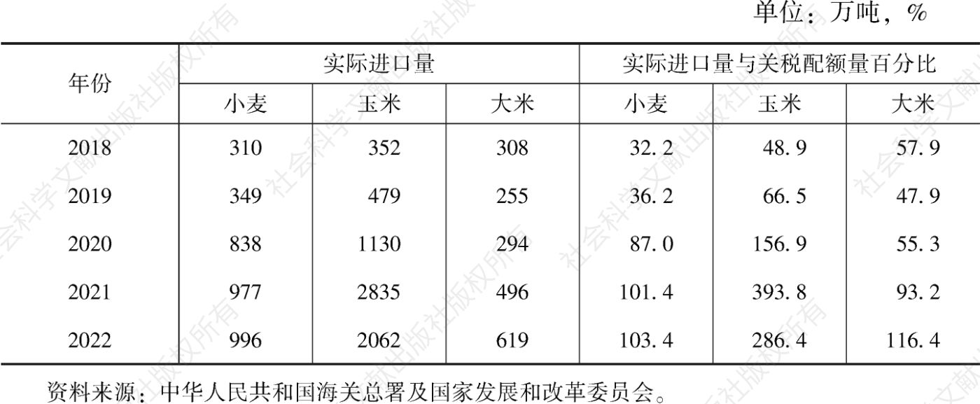 表4 2018～2022年中国三大主粮关税配额与实际进口量情况