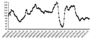 图4 中国2000年1月～2014年4月工业品出厂价格指数（上年=100）