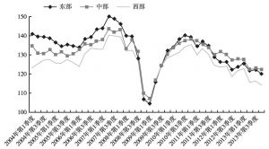 图7 中国2004年第1季度～2013年第4季度企业景气指数