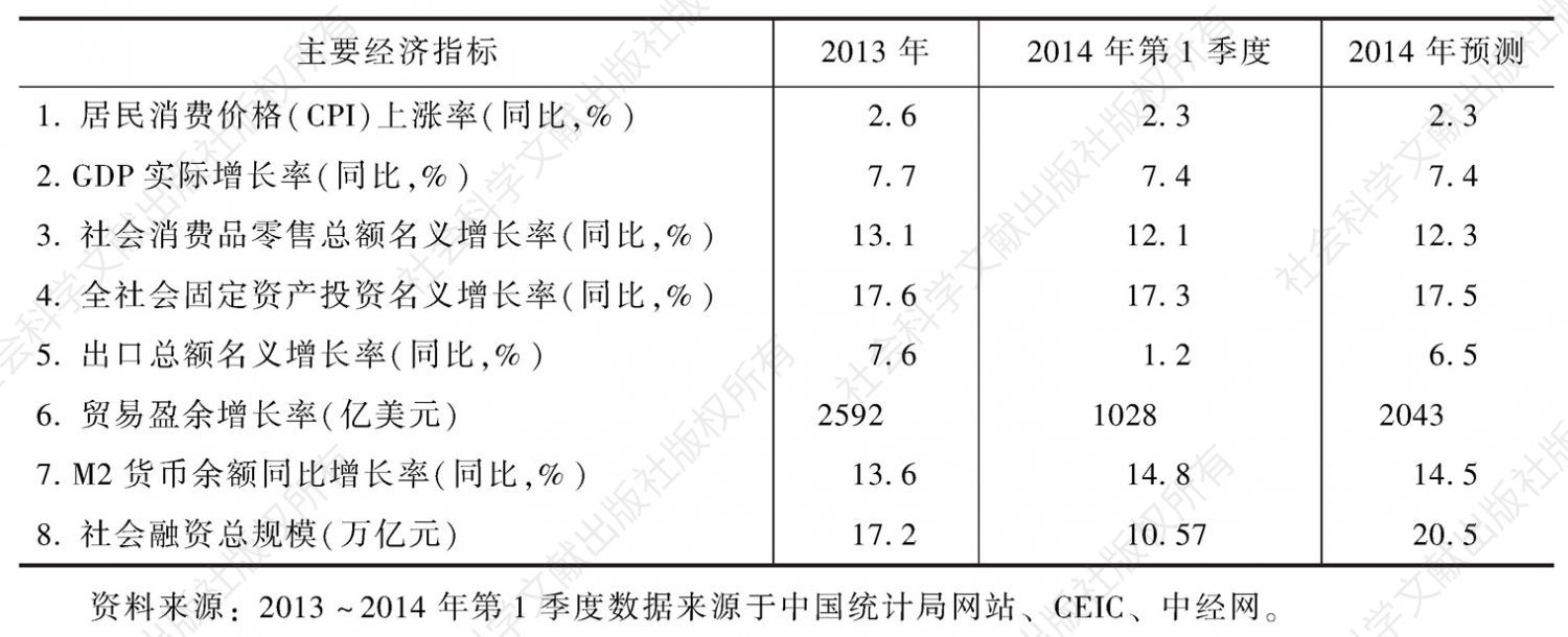 表1 中国主要宏观经济指标及预测
