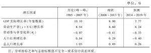 表2 中国GDP增长率分解：基于劳动生产率和人口结构变化