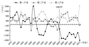 图8 1979～2013年中国三次产业年末从业人员增量