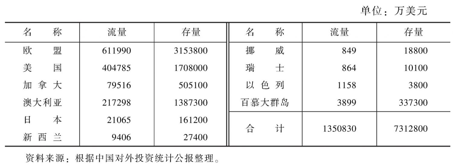表2 2012年中国对发达经济体的投资