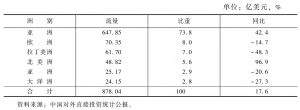 表3 2012年中国对各大洲的对外直接投资情况