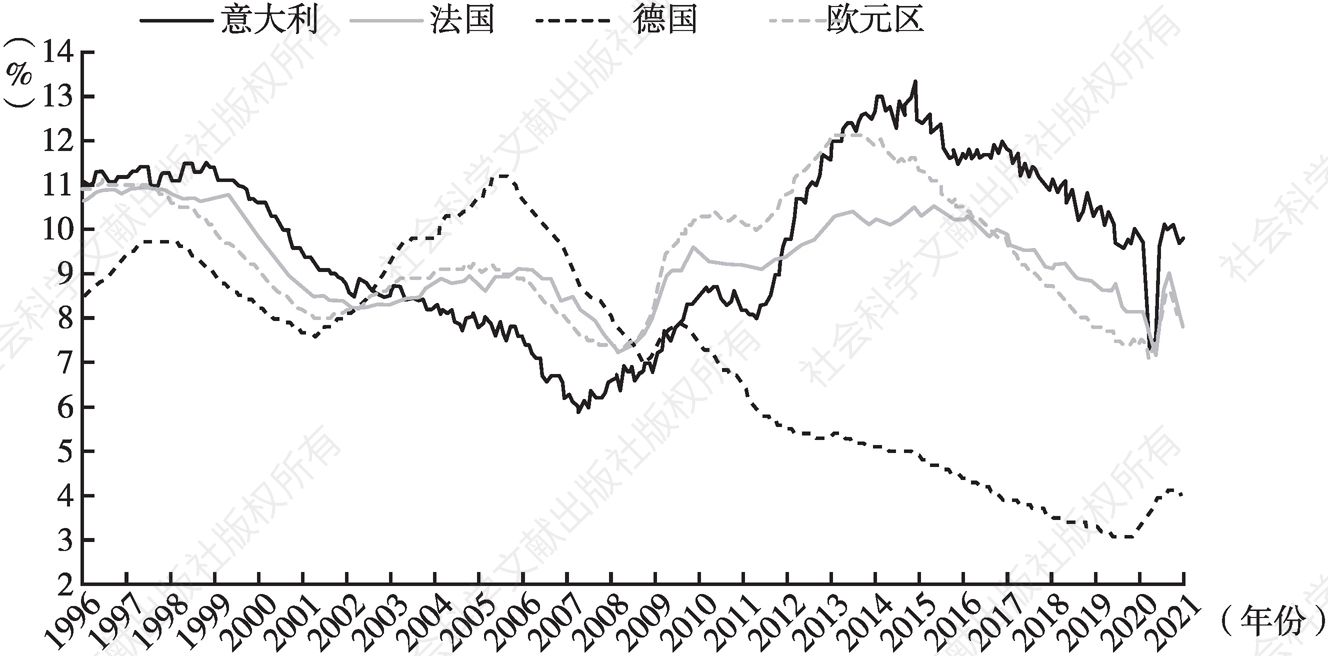 图5 欧元区及其主要国家失业率变化趋势（1996～2021年）