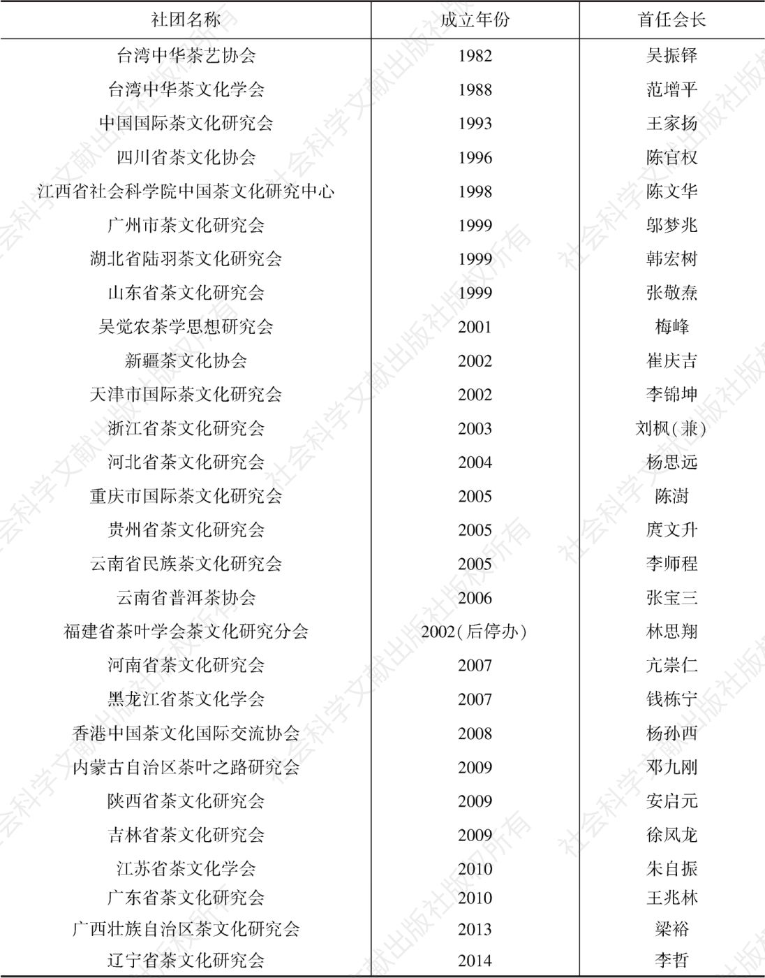表1 中国各省（区、市）茶文化社团概况