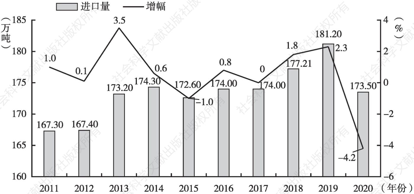 图7 2011～2020年世界茶叶进口量变化