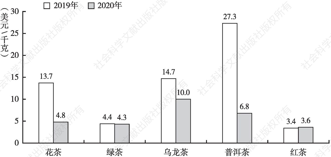 图8 2019～2020年中国进口茶类均价