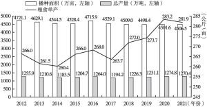 图1 2012～2021年陕西粮食播种面积和产量