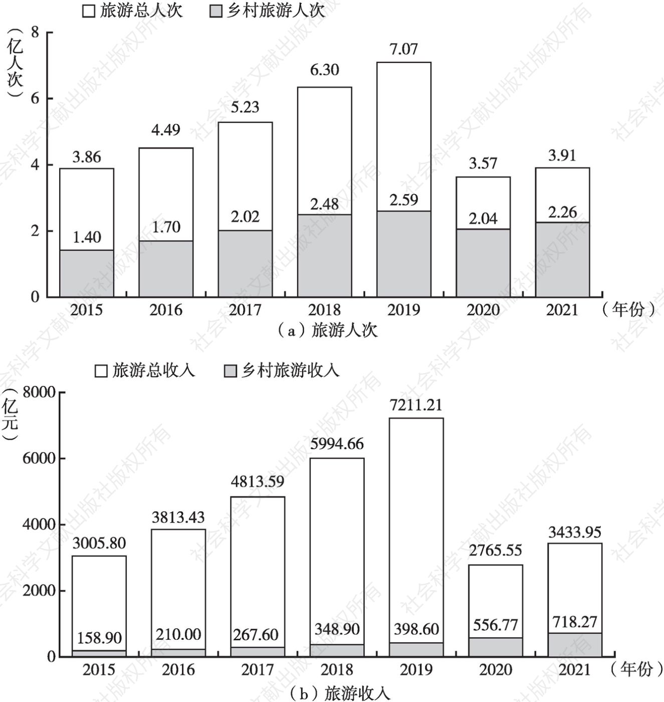 图1 2015～2021年陕西省旅游、乡村旅游人次及收入情况