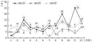 图1 2011～2013年影响较大的教育舆情事件月度分布