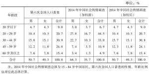 表2 第六次全国人口普查与2014年中国社会舆情调查的年龄段、性别分布比较