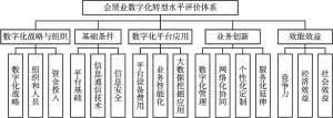 图2 会展业数字化转型水平评价体系