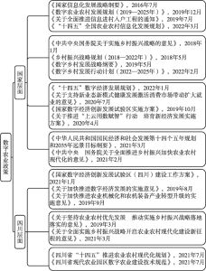 图2 国家与四川省数字农业相关政策