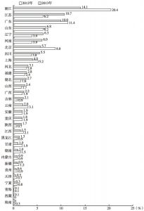 图3 党政机构微博客样本库中各省（自治区、直辖市）占比