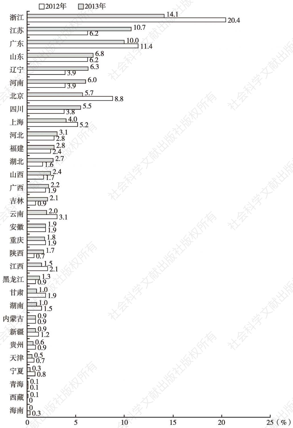 图3 党政机构微博客样本库中各省（自治区、直辖市）占比