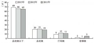 图8 2011～2013年开设微博客的党政干部级别分布数据对比