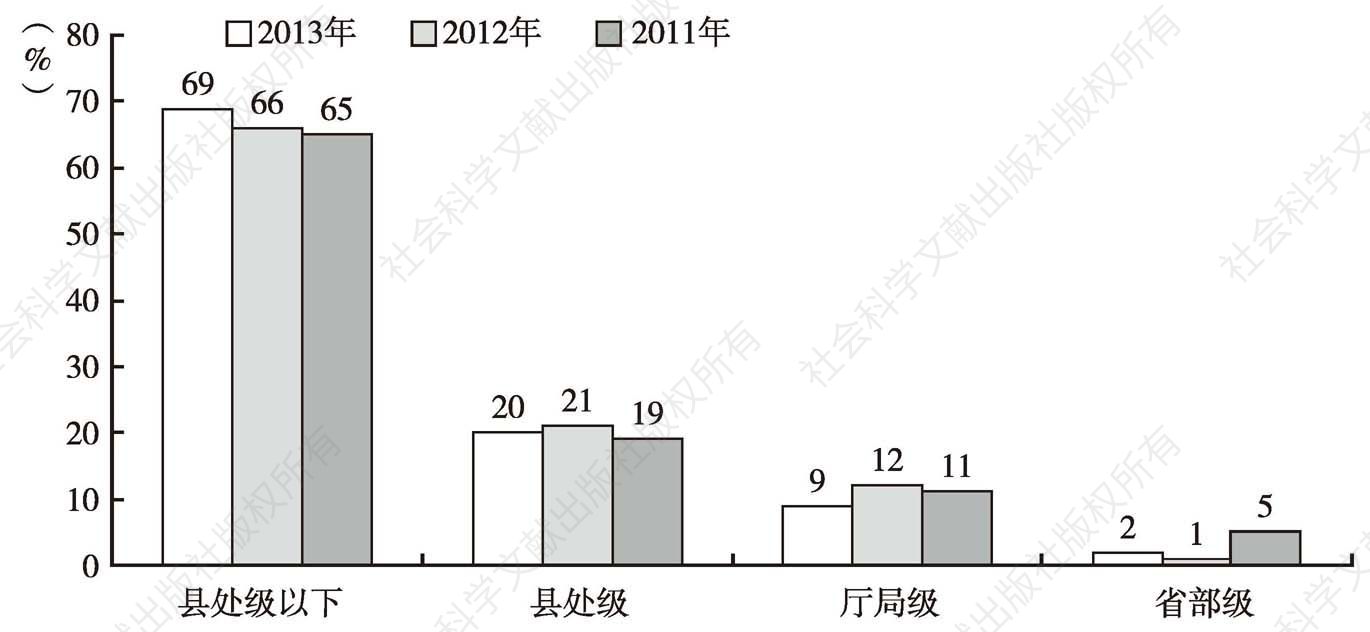 图8 2011～2013年开设微博客的党政干部级别分布数据对比