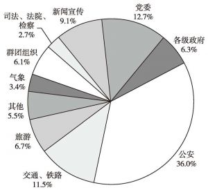 图9 党政机构微博客行业分布