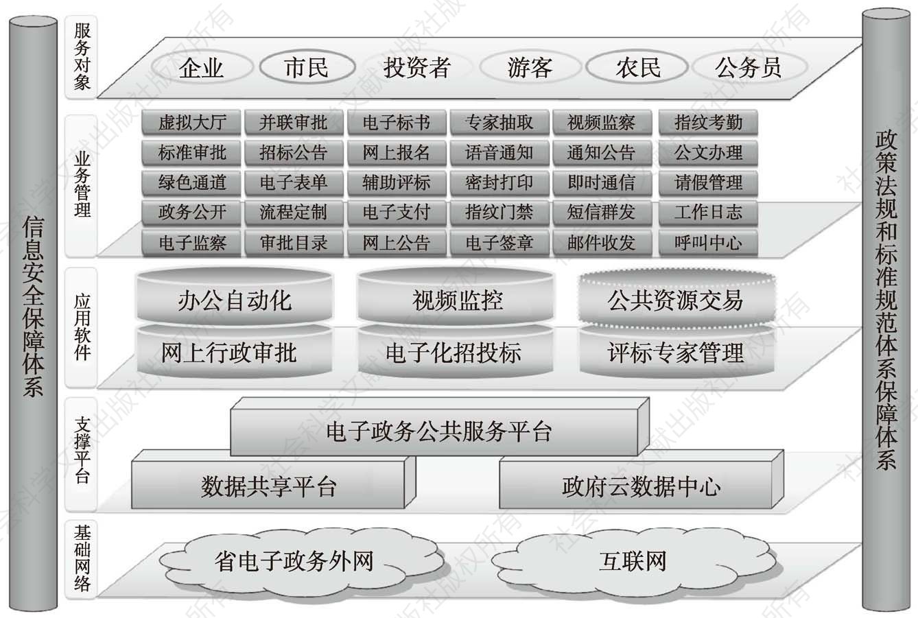 图1 海南省政务中心电子政务体系架构示意