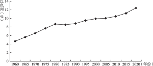 图1 1960～2020年以色列65岁及以上老年人口占比情况