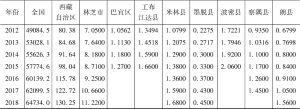 表4 1994～2018年林芝市第一产业增加值与全国、西藏全区及林芝各县比较-续表