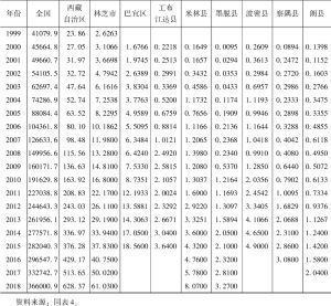 表5 1994～2018年林芝市第二产业增加值与全国、西藏全区及林芝各县比较-续表