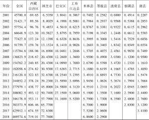 表6 1994～2018年林芝市第三产业增加值与全国、西藏全区及林芝各县比较-续表