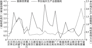 图1.2 2019年中国部分省份能源消费量与能源消费强度