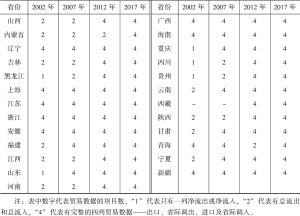 表4.1 2002～2017年省级SRIO表中贸易数据概况-续表