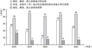 图1 2018～2022年四川省地方性法规立改废情况