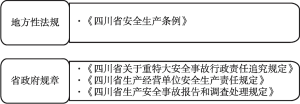 图1 四川省安全生产地方法规、规章