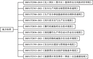 图2 四川省安全生产地方标准体系