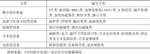 表5 中国医疗设备行业数据调研细分子类