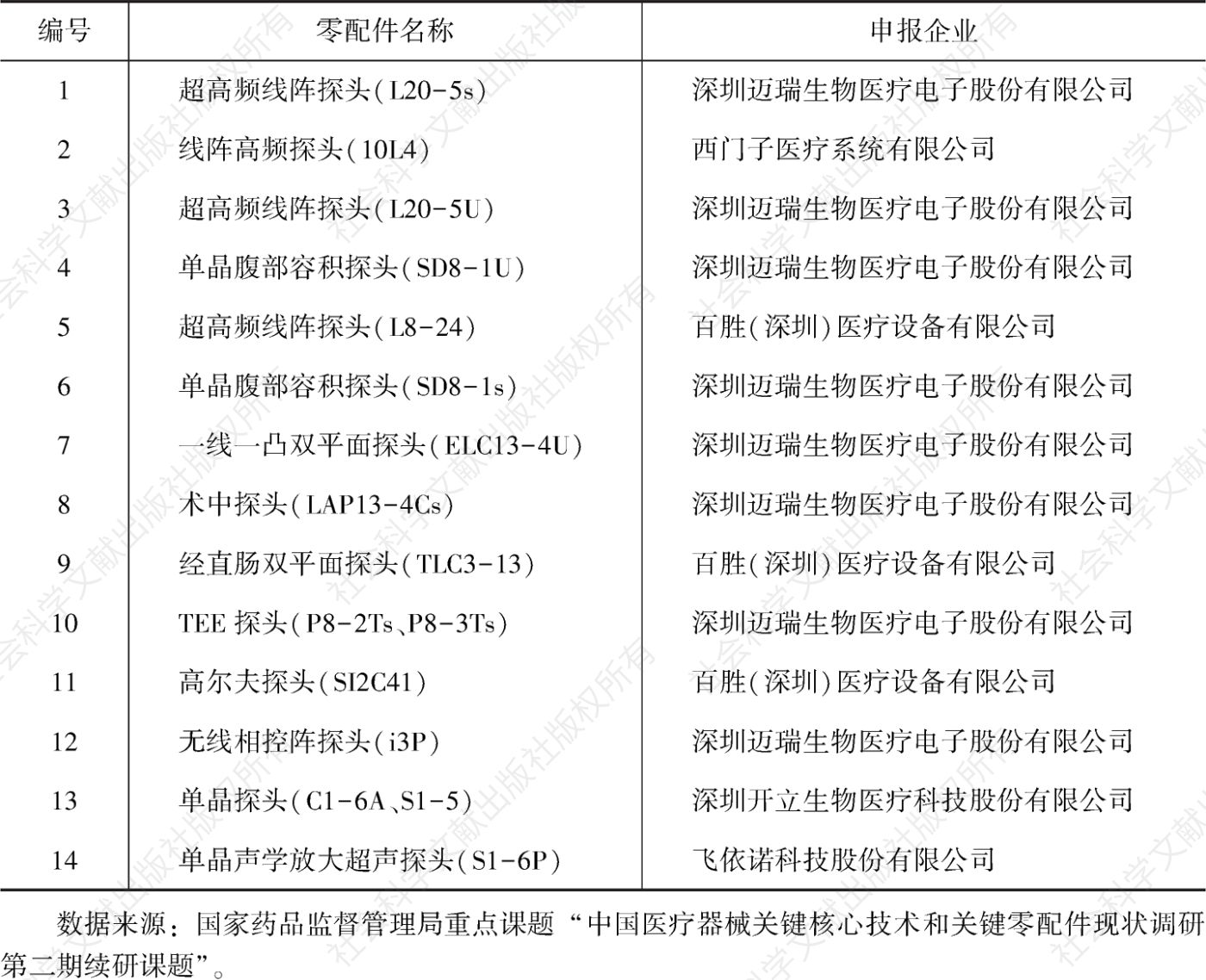表6 超声影像类专家组评审入选“中国医疗器械关键零配件”清单