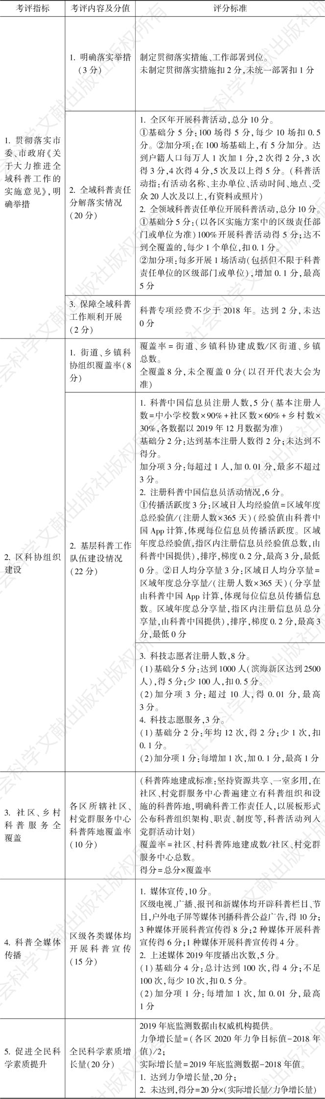 表2 天津全域科普区级考核指标