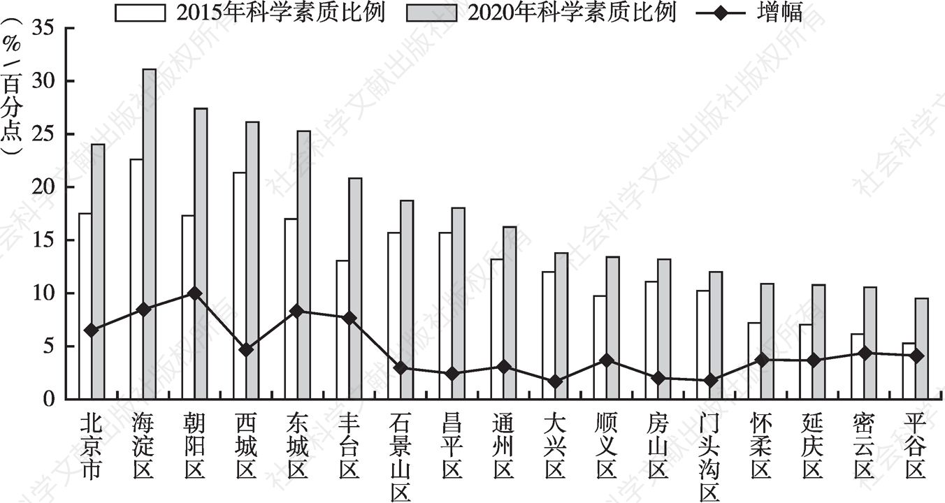 图1 “十三五”期间北京公民科学素质增长情况