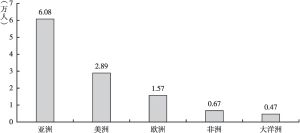 图1 2020年广东常住外籍人员来源地
