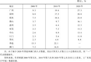 表1 2000～2020年粤港澳大湾区城市人才数占人口总数的比重变化