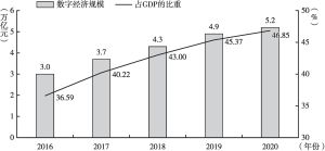 图4 2016～2020年广东数字经济规模情况