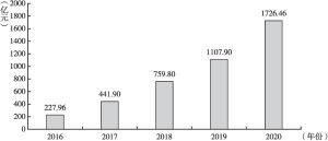 图7 2016～2020年广东省跨境电商进出口贸易规模