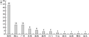 图8 2021年广东省百强制造业企业的城市分布