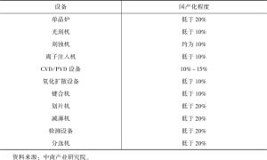表2 中国半导体设备国产化情况
