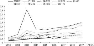 图2 2011～2019年粤港澳大湾区数字经济综合发展指数